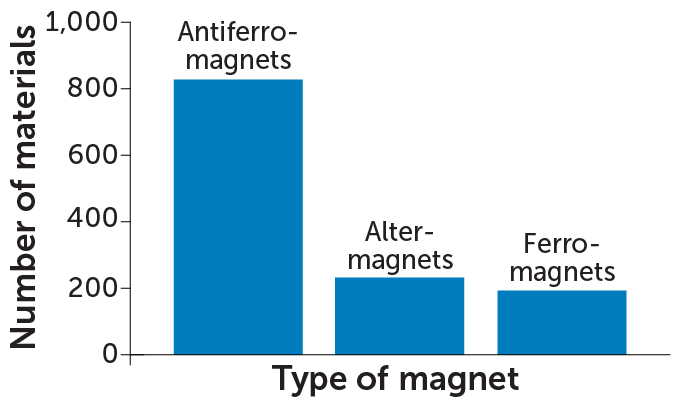 An illustration of atoms in an altermagnet shows a grid of alternating blue and purple shapes, rotated with respect to one another.